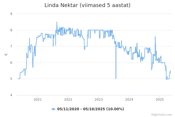 Linda Nektar aktsia graafik